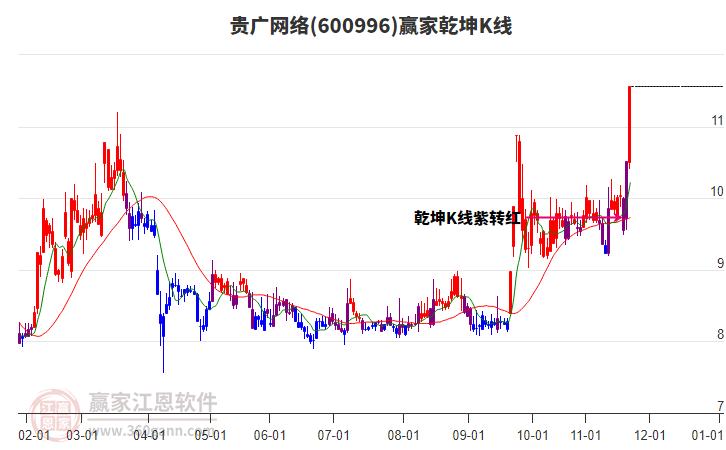 600996貴廣網(wǎng)絡(luò)贏家乾坤K線工具