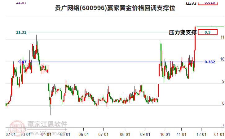 600996貴廣網(wǎng)絡(luò)黃金價格回調(diào)支撐位工具