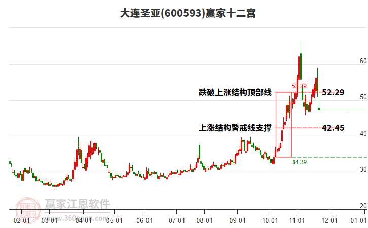 600593大連圣亞贏家十二宮工具 600593大連圣亞贏家十二宮工具