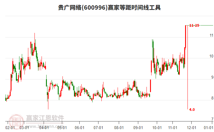 600996貴廣網(wǎng)絡(luò)等距時間周期線工具