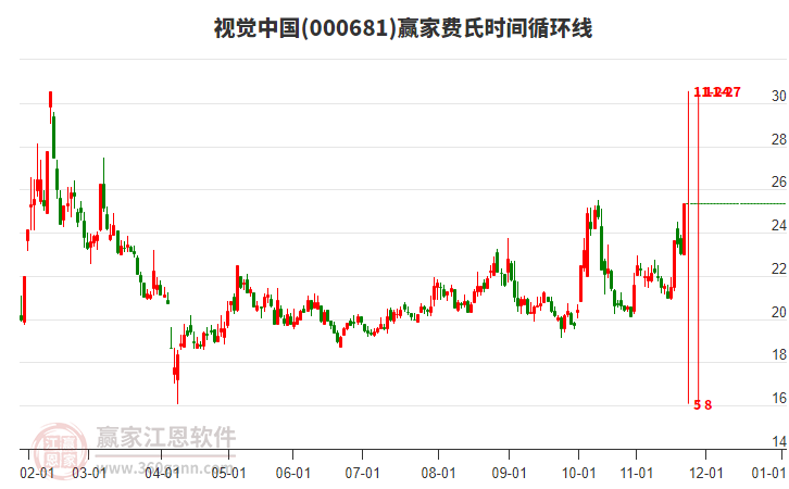 000681視覺中國費(fèi)氏時間循環(huán)線工具