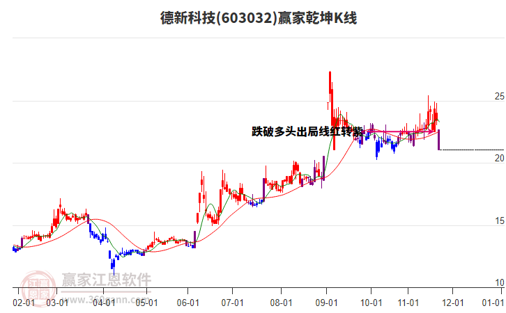 603032德新科技贏家乾坤K線工具