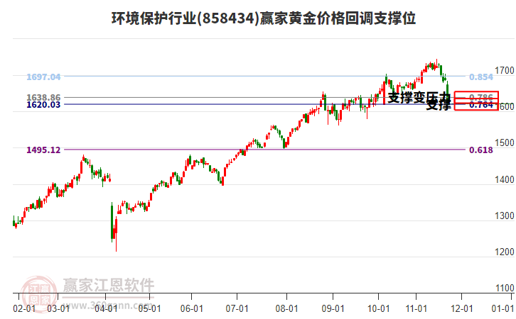 環(huán)境保護行業(yè)黃金價格回調(diào)支撐位工具 環(huán)境保護行業(yè)黃金價格回調(diào)支撐位工具