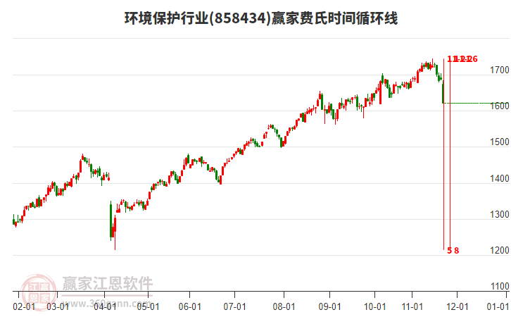 環(huán)境保護行業(yè)費氏時間循環(huán)線工具 環(huán)境保護行業(yè)費氏時間循環(huán)線工具