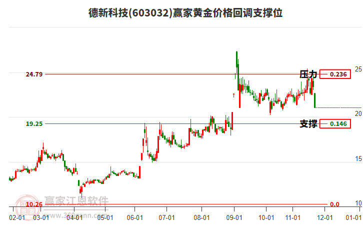 603032德新科技黃金價(jià)格回調(diào)支撐位工具