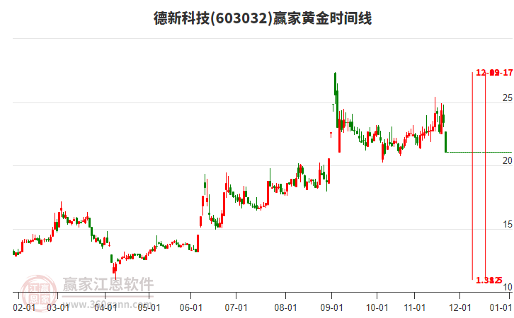 603032德新科技黃金時(shí)間周期線工具