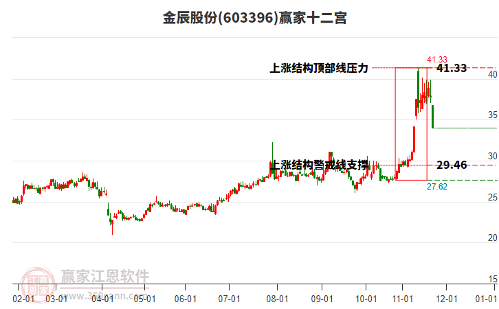 603396金辰股份贏家十二宮工具