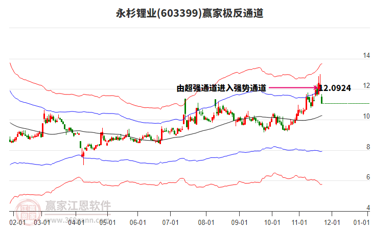 603399永杉鋰業(yè)贏家極反通道工具 603399永杉鋰業(yè)贏家極反通道工具