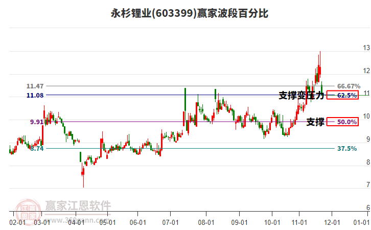 603399永杉鋰業(yè)波段百分比工具 603399永杉鋰業(yè)波段百分比工具