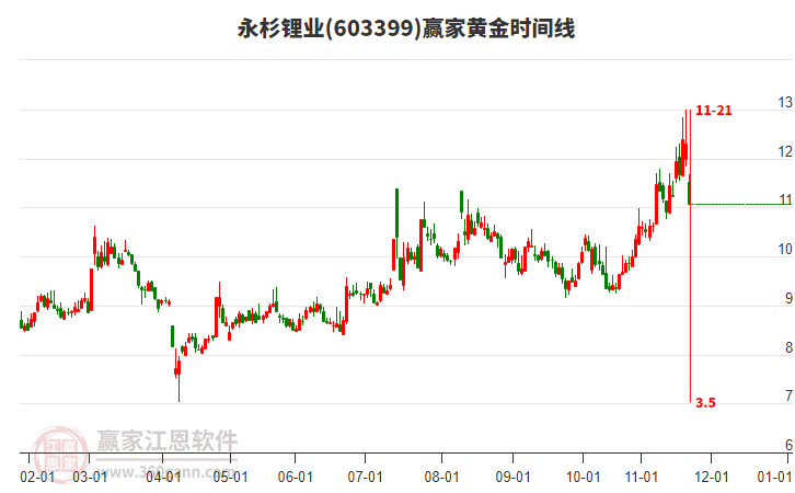 603399永杉鋰業(yè)黃金時間周期線工具 603399永杉鋰業(yè)黃金時間周期線工具