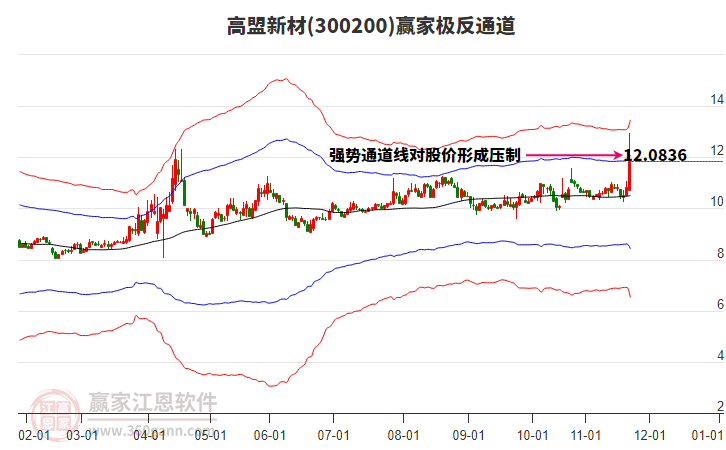 300200高盟新材贏家極反通道工具
