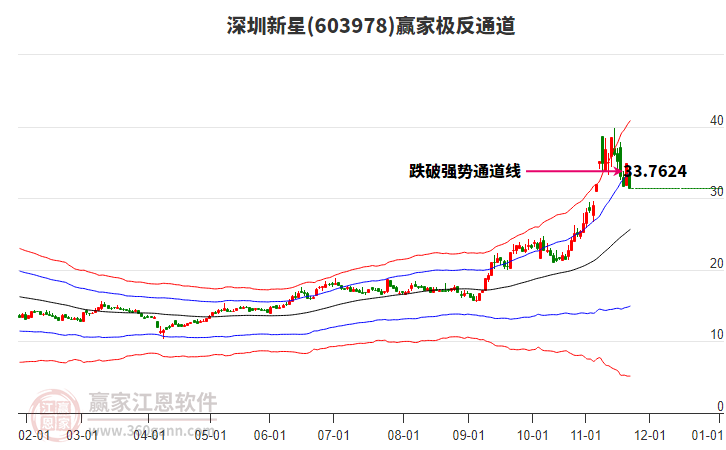 603978深圳新星贏家極反通道工具 603978深圳新星贏家極反通道工具