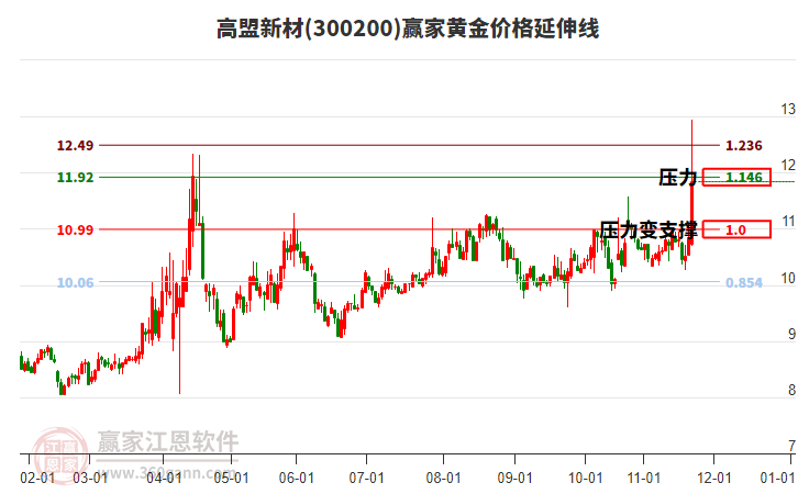 300200高盟新材黃金價格延伸線工具