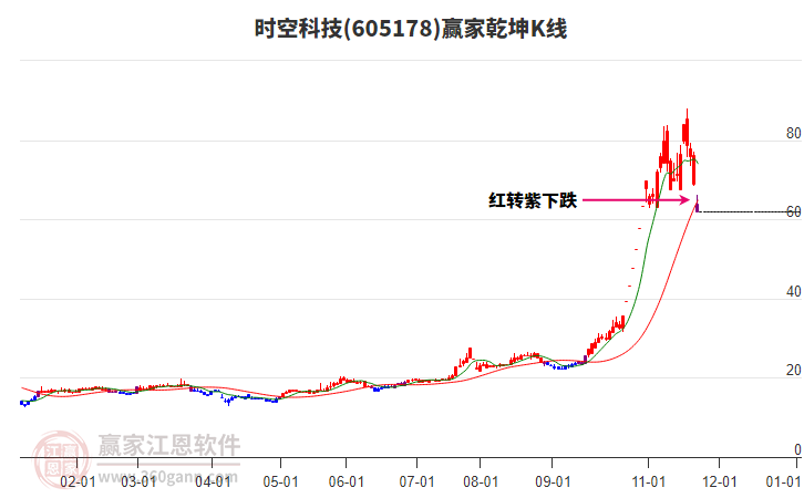 605178時空科技贏家乾坤K線工具