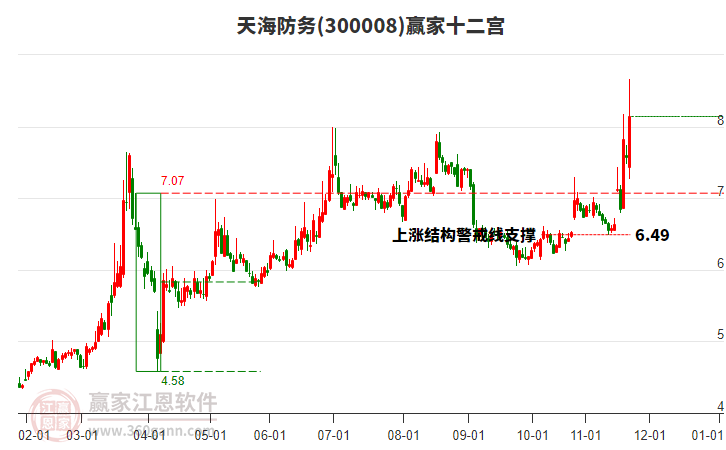 300008天海防務(wù)贏家十二宮工具