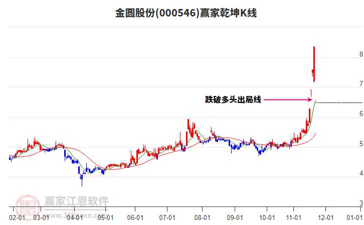 000546金圓股份贏家乾坤K線工具