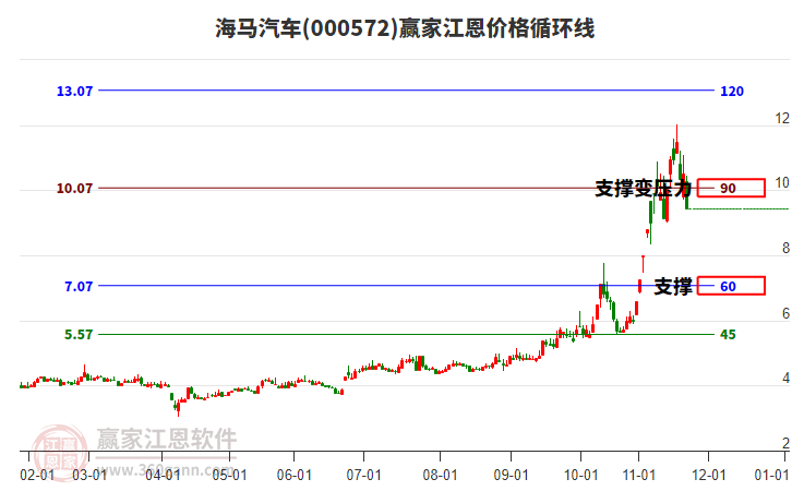 000572海馬汽車江恩價(jià)格循環(huán)線工具