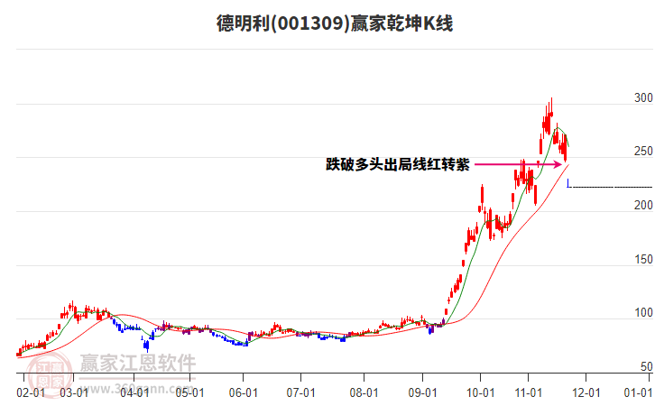 001309德明利贏家乾坤K線工具 001309德明利贏家乾坤K線工具