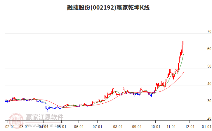 002192融捷股份贏家乾坤K線工具