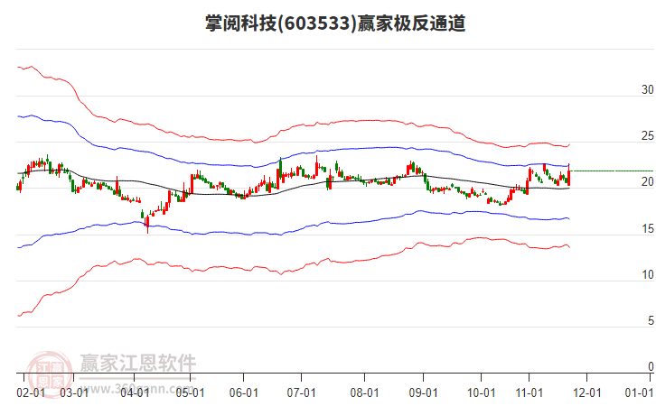603533掌閱科技贏家極反通道工具
