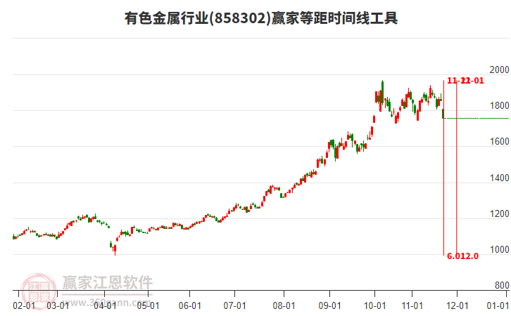 有色金屬行業(yè)贏家等距時(shí)間周期線工具
