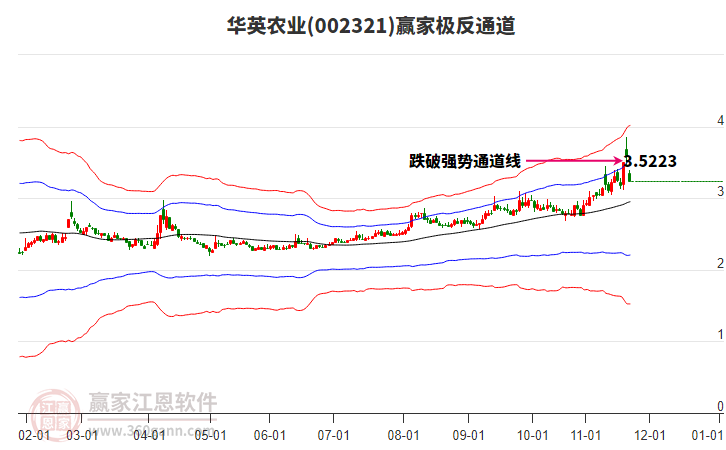 002321華英農(nóng)業(yè)贏家極反通道工具