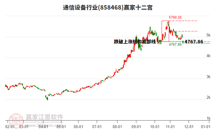 858468通信設(shè)備贏家十二宮工具