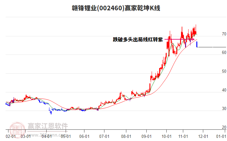 002460贛鋒鋰業(yè)贏家乾坤K線工具