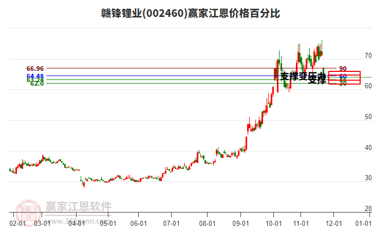 002460贛鋒鋰業(yè)江恩價格百分比工具