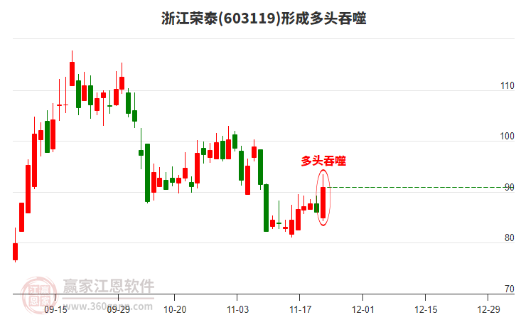 浙江榮泰形成多頭吞噬組合形態(tài)