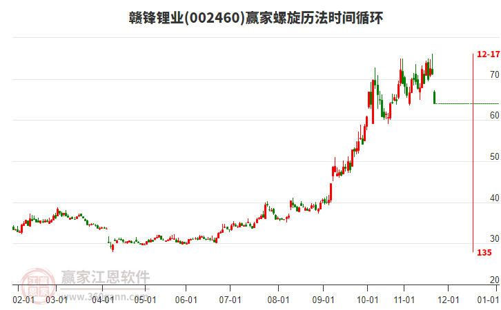 002460贛鋒鋰業(yè)螺旋歷法時間循環(huán)工具
