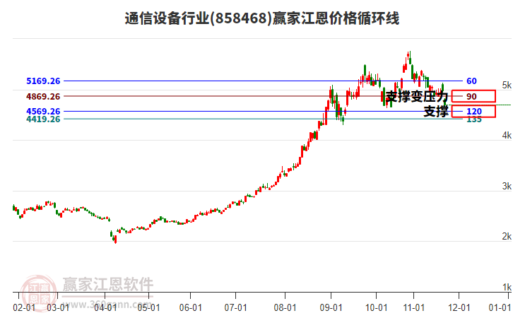 通信設(shè)備行業(yè)江恩價(jià)格循環(huán)線(xiàn)工具
