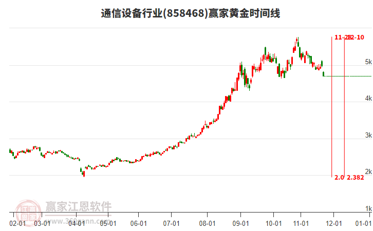 通信設(shè)備行業(yè)黃金時(shí)間周期線(xiàn)工具