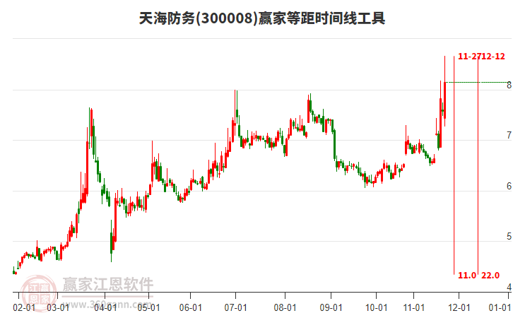 300008天海防務(wù)等距時(shí)間周期線工具