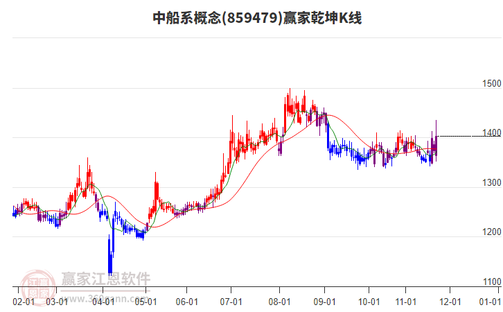 859479中船系贏家乾坤K線工具