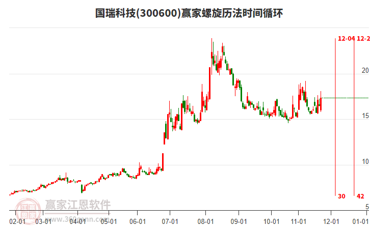 300600國(guó)瑞科技螺旋歷法時(shí)間循環(huán)工具 300600國(guó)瑞科技螺旋歷法時(shí)間循環(huán)工具