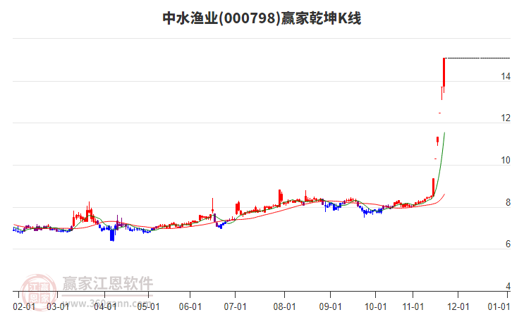 000798中水漁業(yè)贏家乾坤K線工具 000798中水漁業(yè)贏家乾坤K線工具