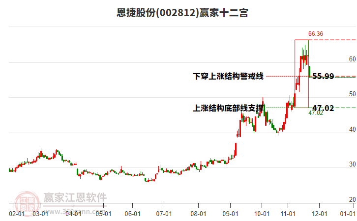 002812恩捷股份贏家十二宮工具