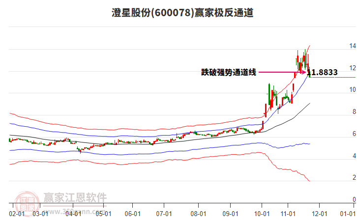 600078澄星股份贏家極反通道工具