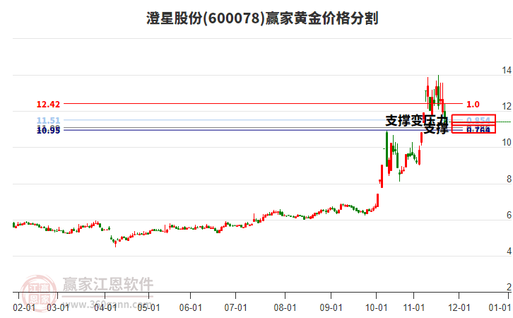 600078澄星股份黃金價(jià)格分割工具