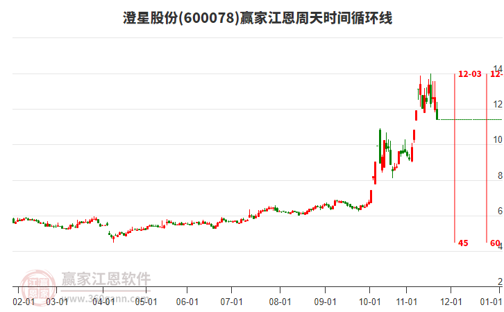 600078澄星股份江恩周天時(shí)間循環(huán)線工具