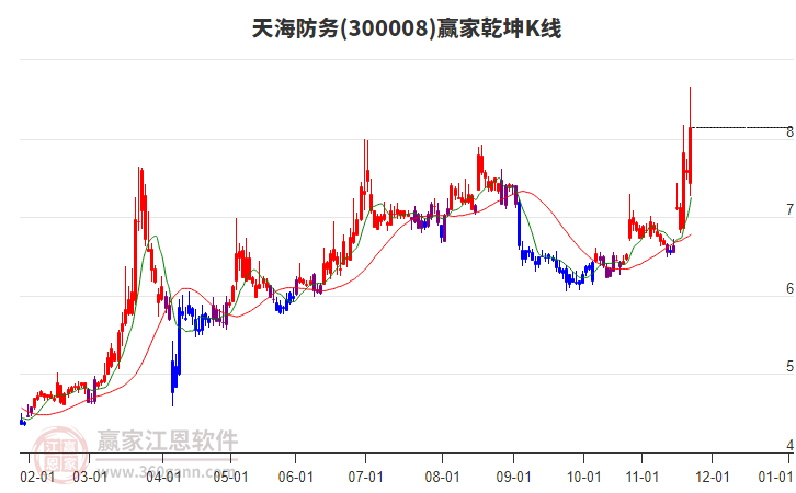 300008天海防務(wù)贏家乾坤K線工具