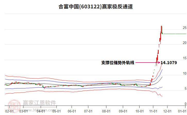 603122合富中國贏家極反通道工具