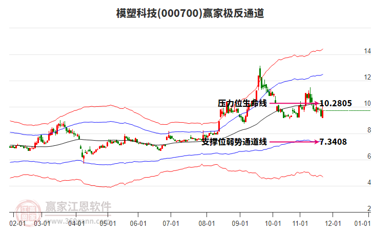 000700模塑科技贏家極反通道工具 000700模塑科技贏家極反通道工具