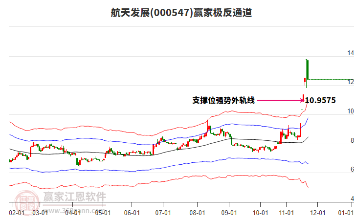 000547航天發(fā)展贏家極反通道工具