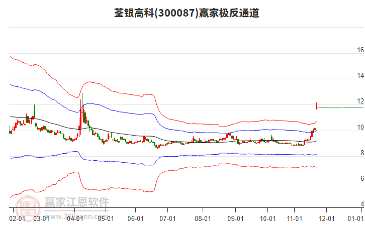 300087荃銀高科贏家極反通道工具
