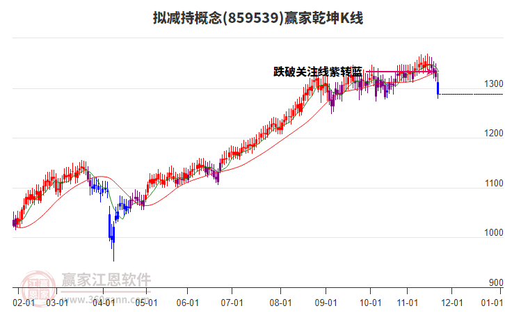 859539擬減持贏家乾坤K線工具