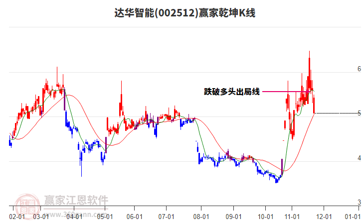 002512達(dá)華智能贏家乾坤K線工具