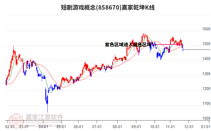 858670短劇游戲贏家乾坤K線工具