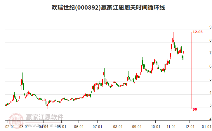000892歡瑞世紀(jì)江恩周天時(shí)間循環(huán)線工具